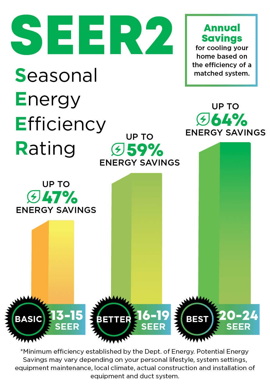 17 SEER2 High Efficiency