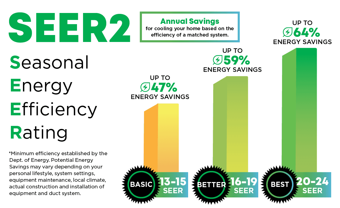 17 SEER2 High Efficiency